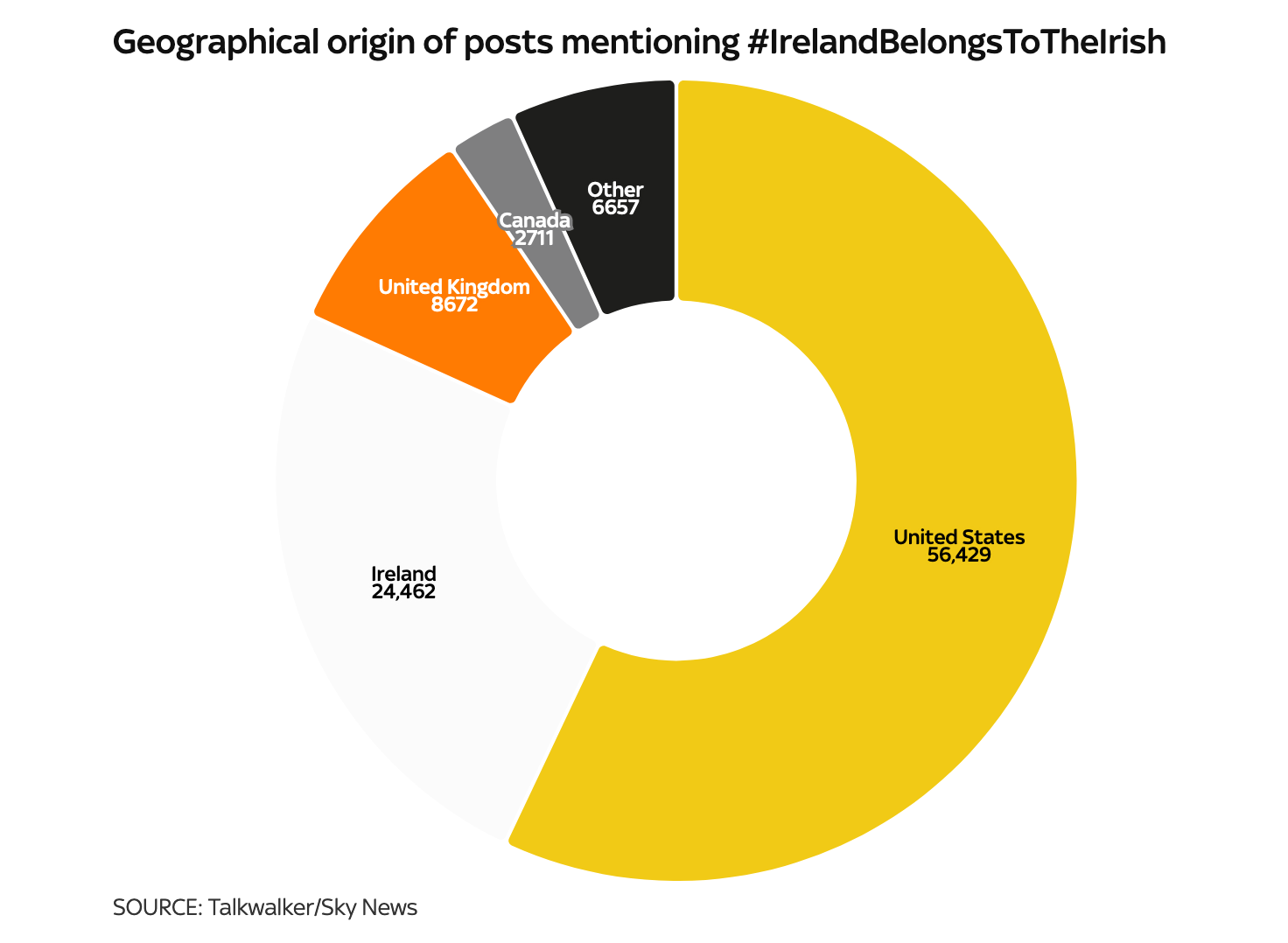 A pie chart showing that the majority of posts using mentioning #IrelandBelongsToTheIrish are coming from outside Ireland, with more than half from the US.